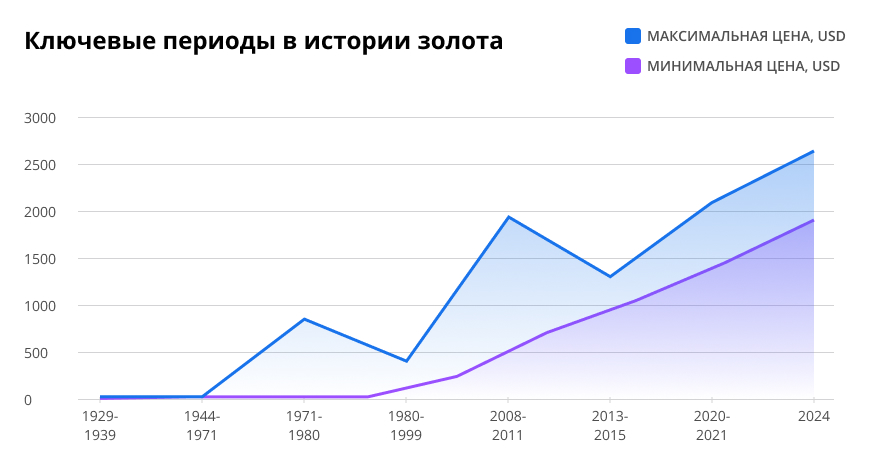 Ключевые периоды в истории золота