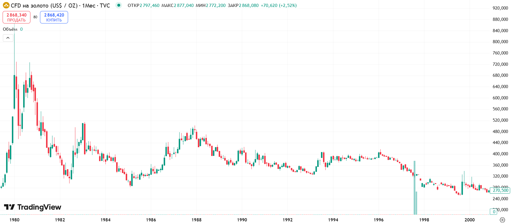Курс золота с 1980 по 2000 годы