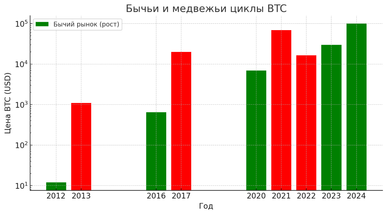 Диаграмма: бычьи и медвежьи циклы BTC
