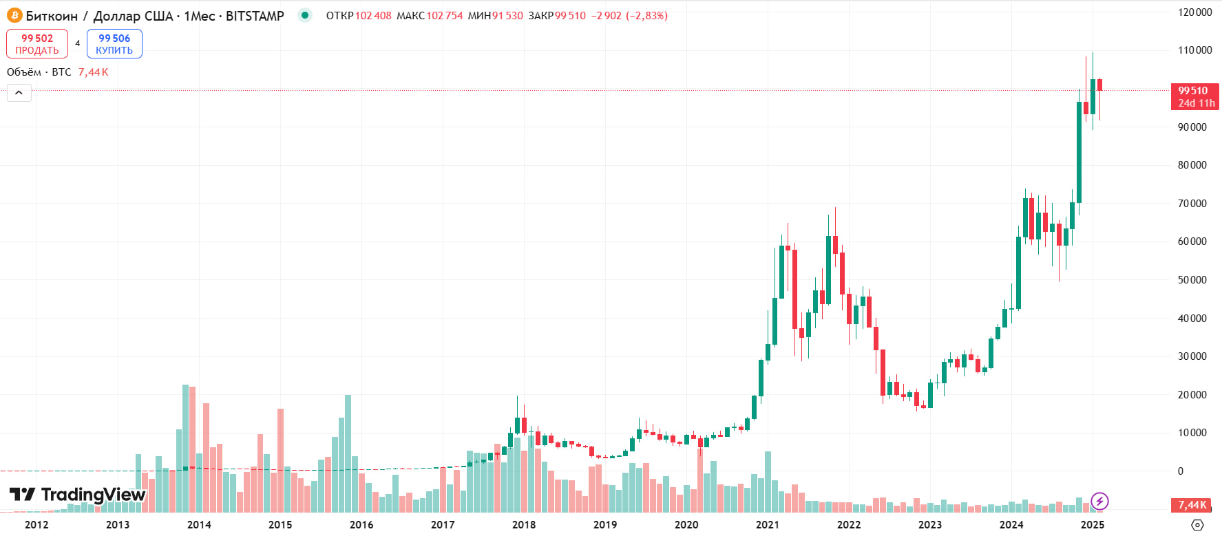 Исторический график Bitcoin за все время