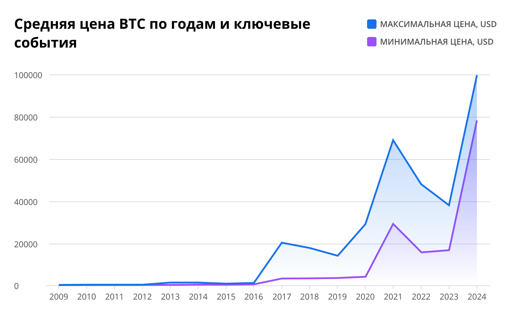 Средняя цена BTC по годам и ключевые события