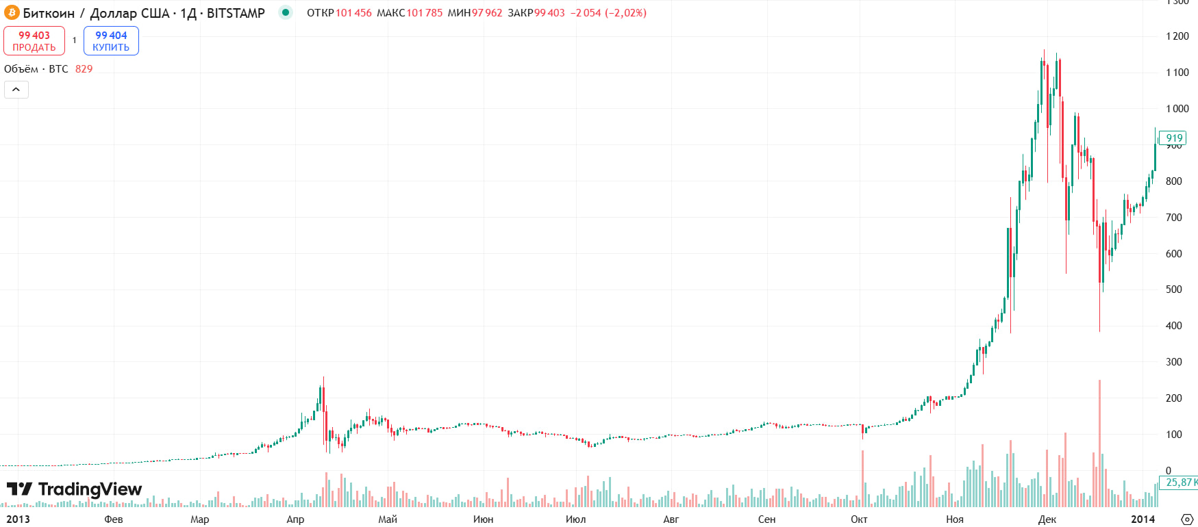 Курс биткоина в 2013 году