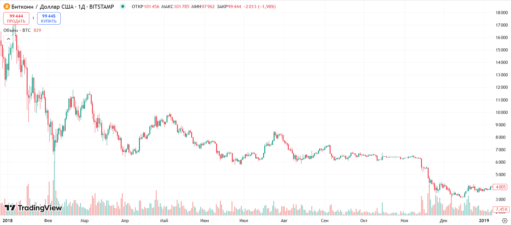 Курс биткоина в 2018 году