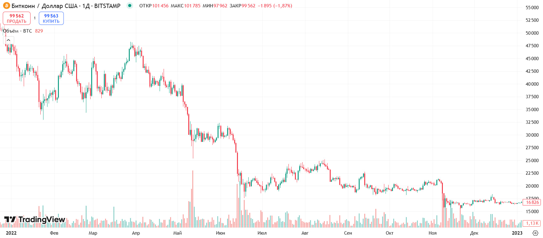 Курс биткоина в 2022 году