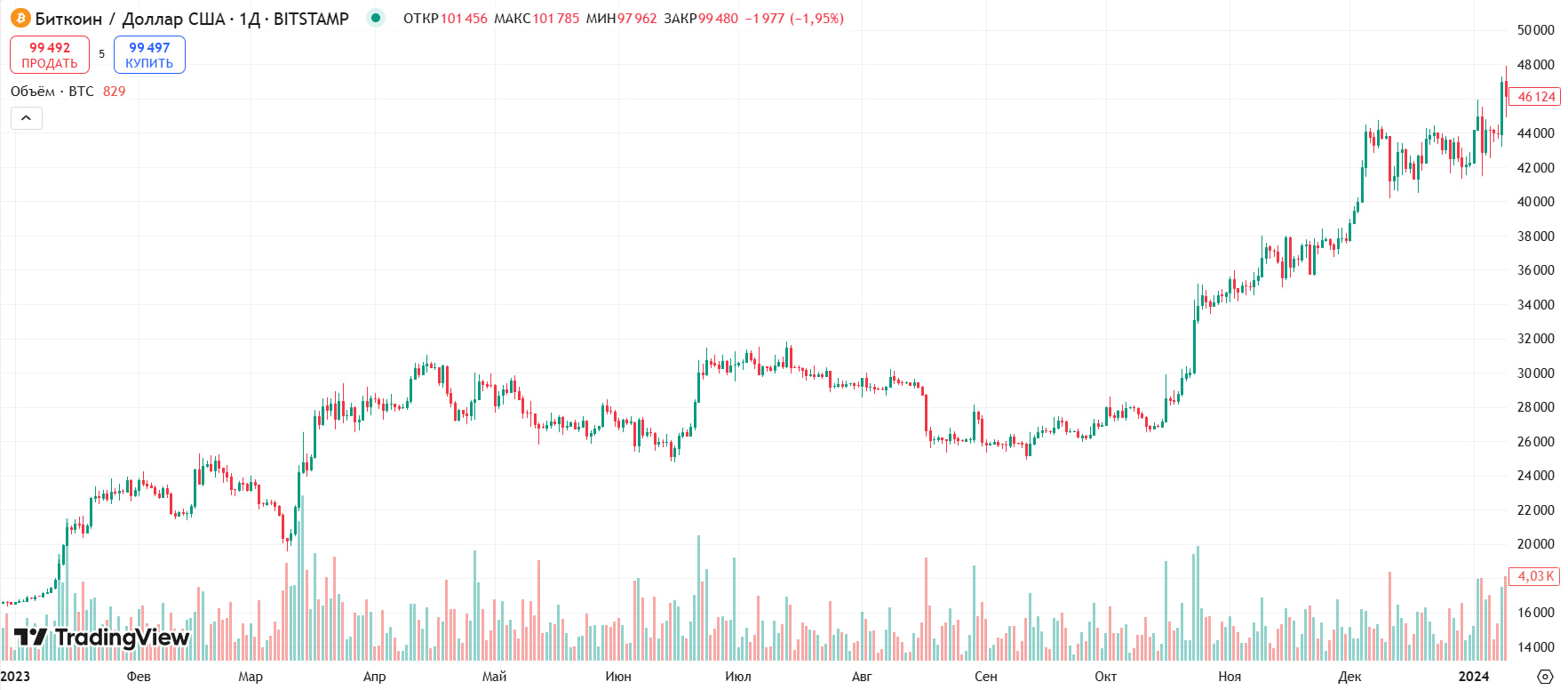 Курс биткоина в 2023 году