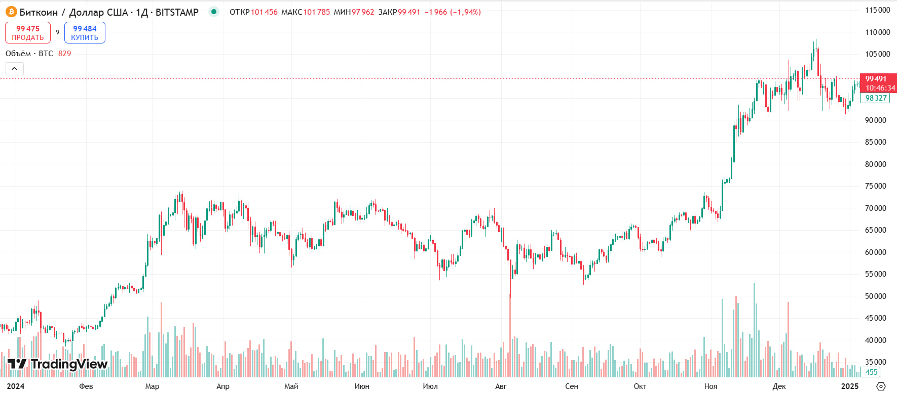 Курс биткоина в 2024 году