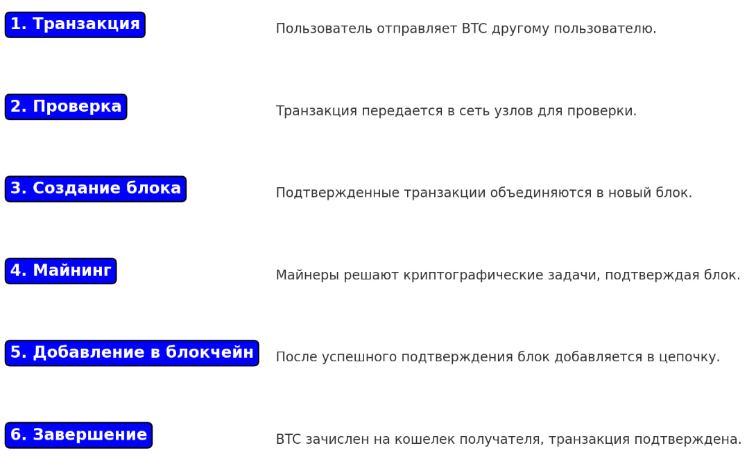 Принцип работы блокчейна и транзакций Bitcoin