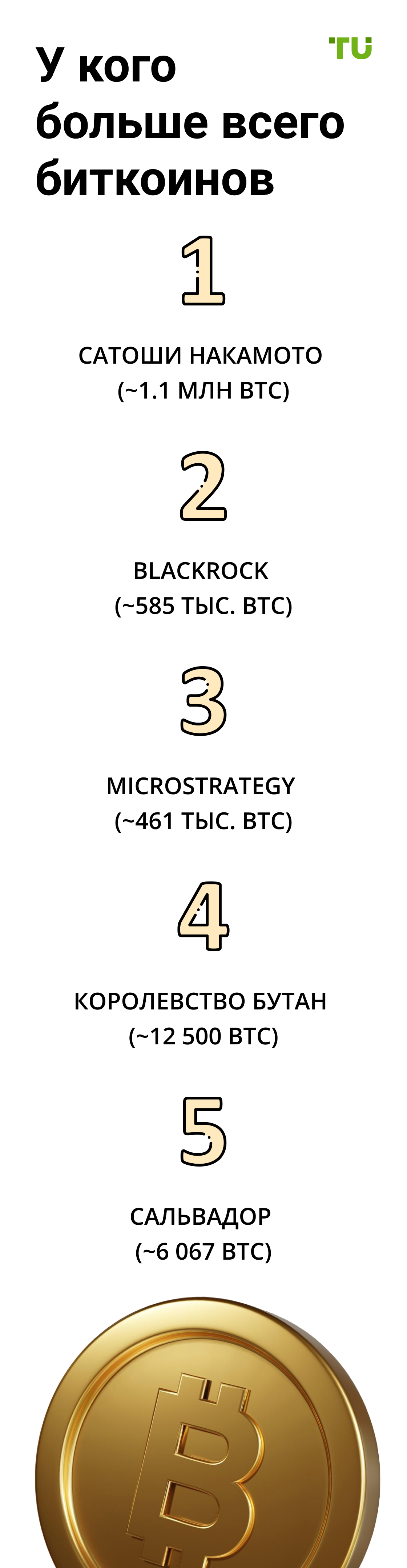 У кого больше всего биткоинов? Топ-5 держателей