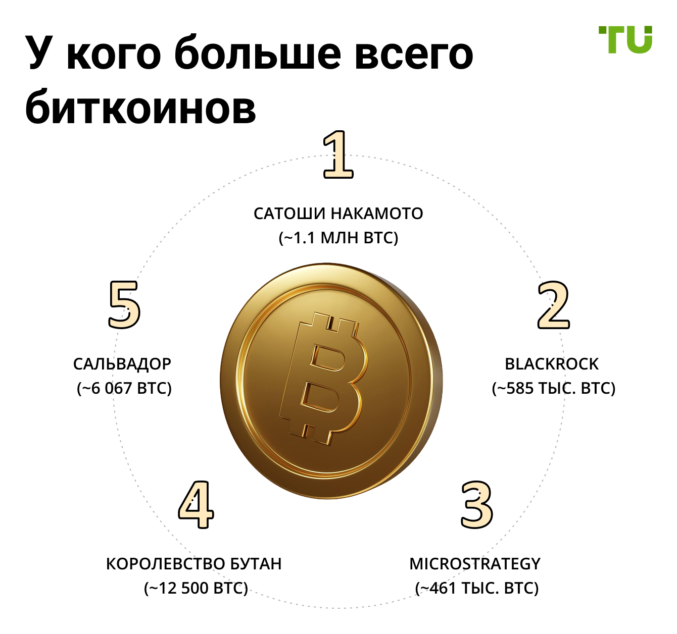 У кого больше всего биткоинов? Топ-5 держателей