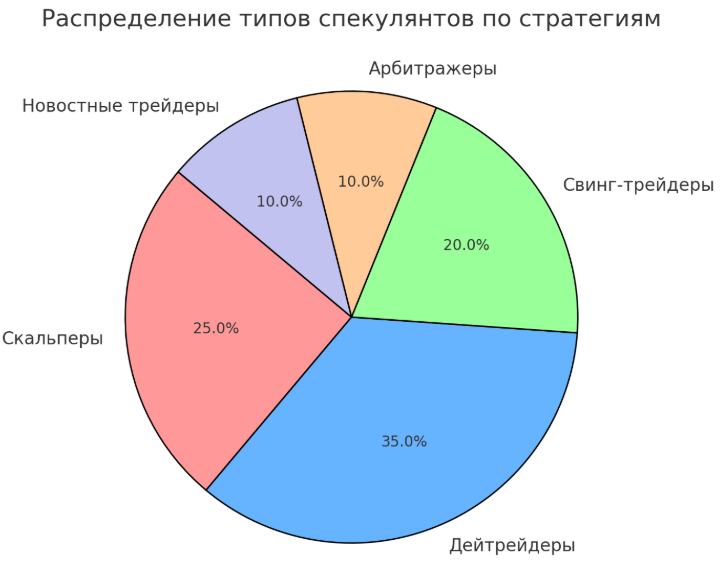 Диаграмма: распределение типов спекулянтов по стратегиям