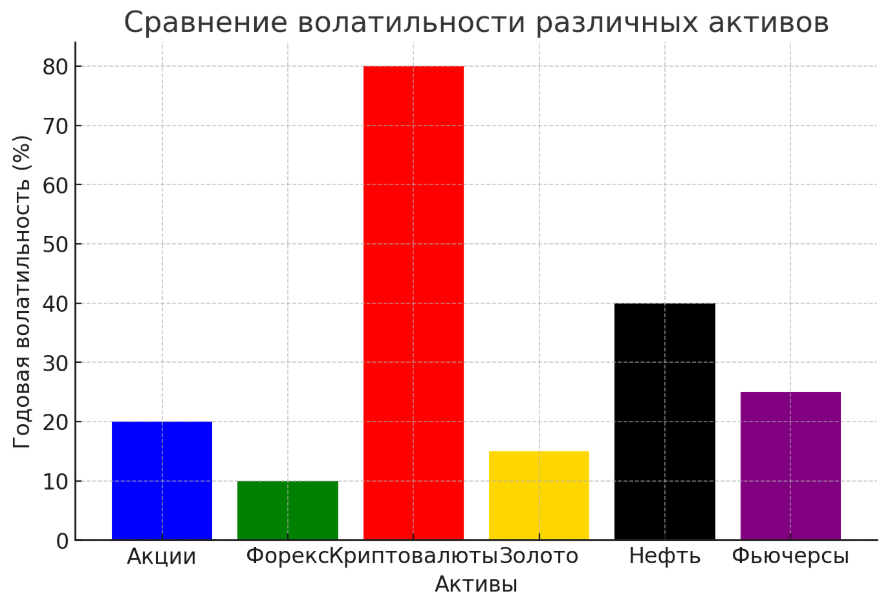 Диаграмма волатильности разных активов