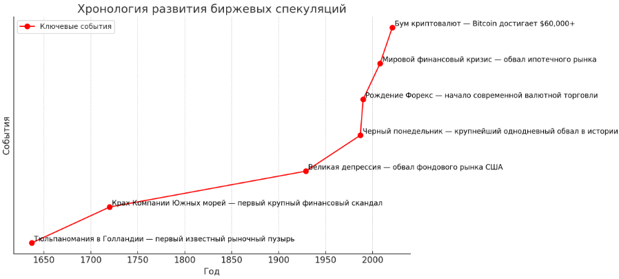 Инфографика: хронология развития биржевых спекуляций