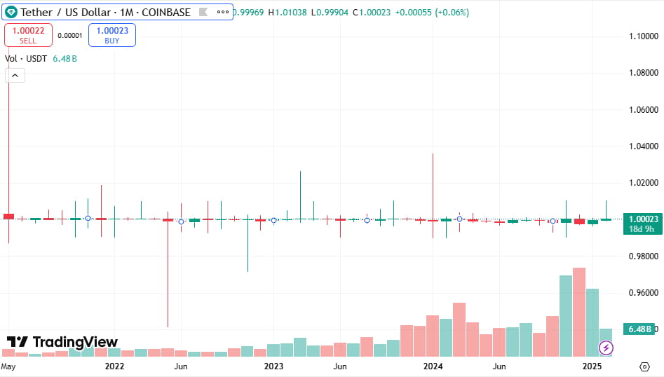 График USDT/USD за все время
