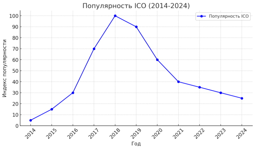 График популярности ICO с 2014 по 2024 год