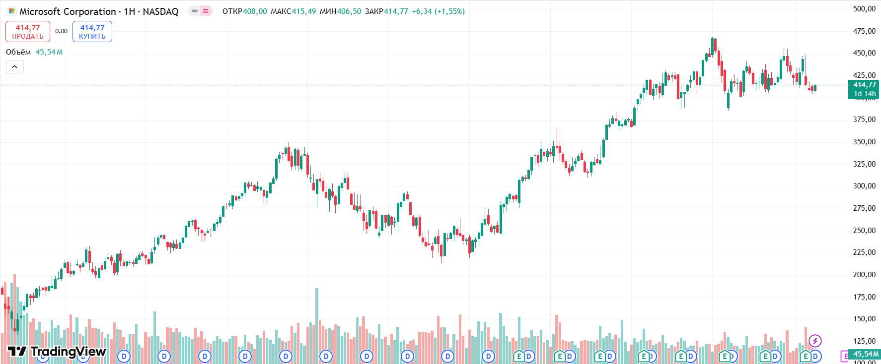 График акций Microsoft (MSFT) за последние 5 лет