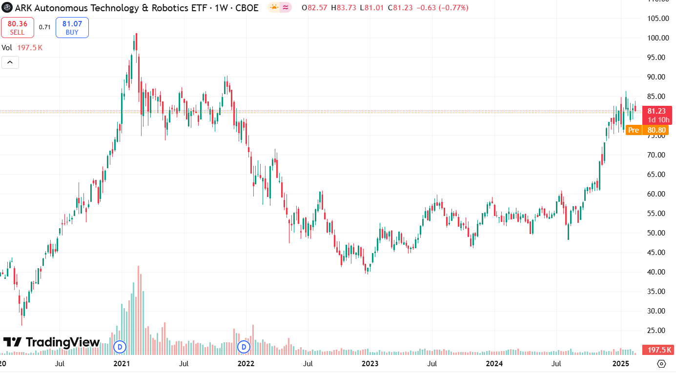 График ARK Autonomous Technology & Robotics ETF за последние 5 лет