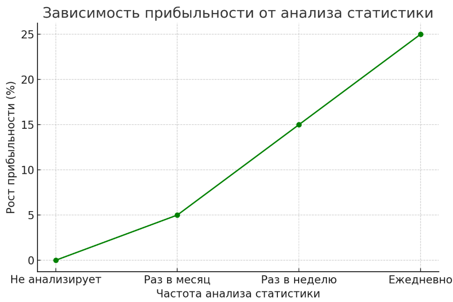 График зависимости прибыльности от анализа статистики
