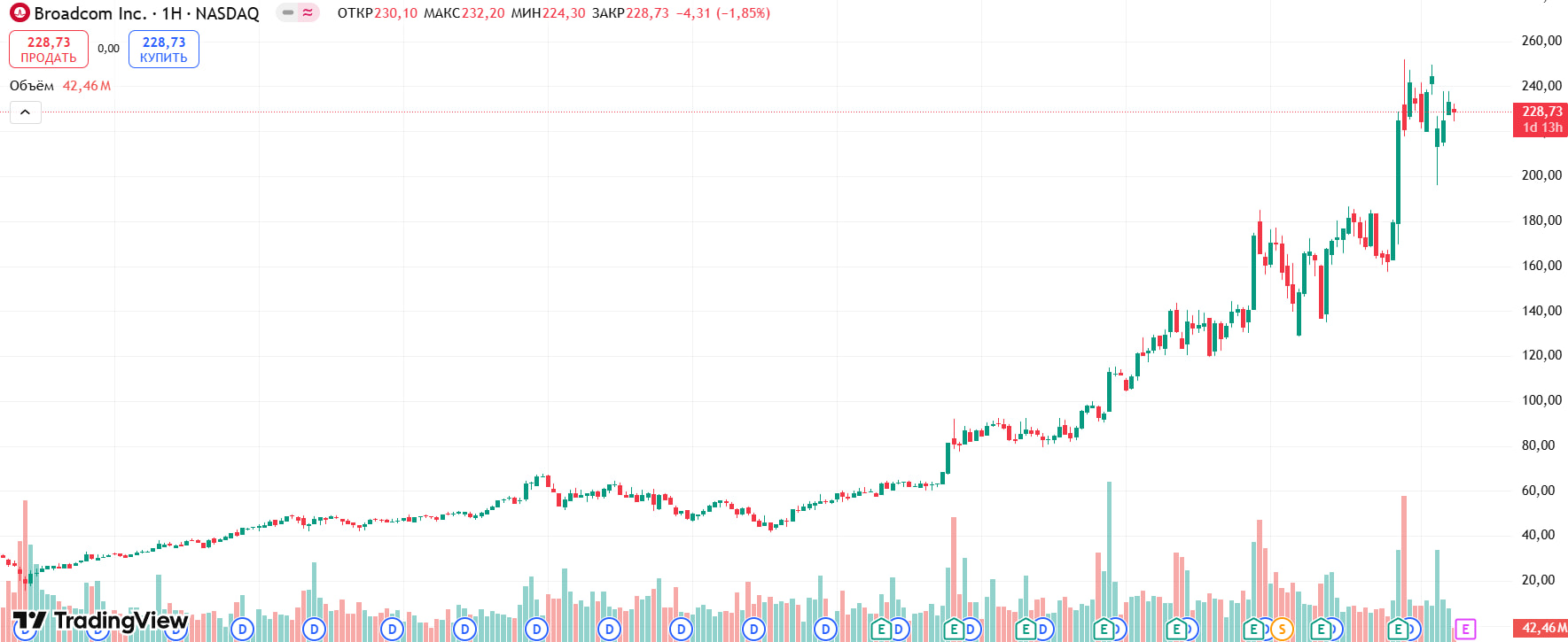 График акций Broadcom за последние 5 лет