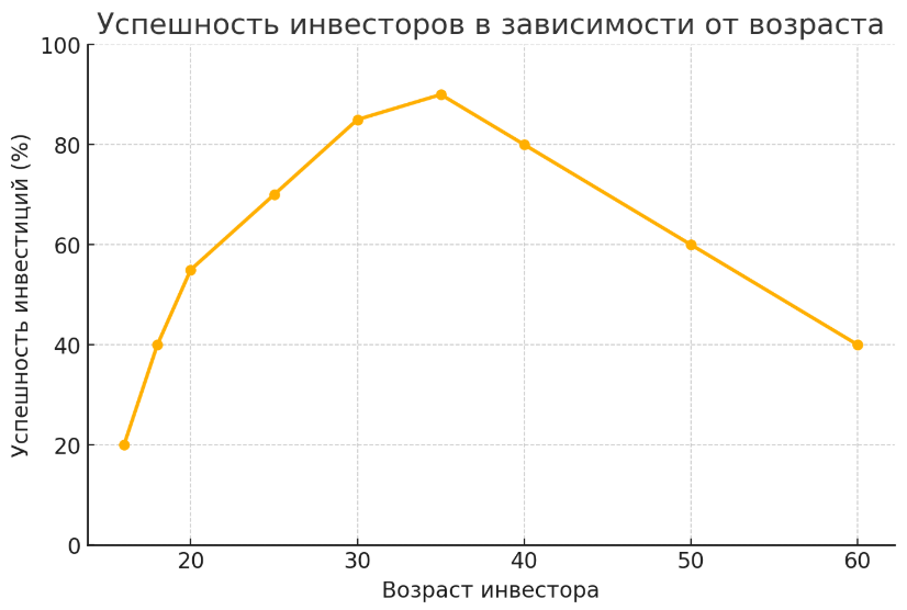 График зависимости возраста и успешности инвестиций