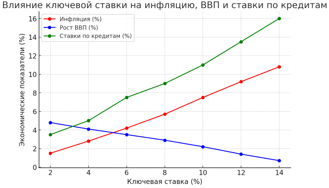 Влияние изменения ключевой ставки на различные экономические показатели