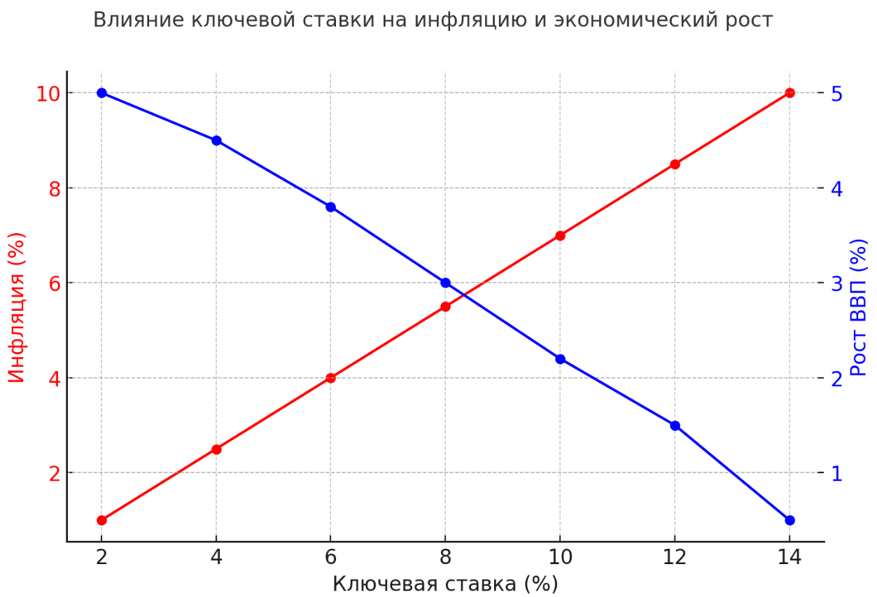 Взаимосвязь между ключевой ставкой, инфляцией и экономическим ростом