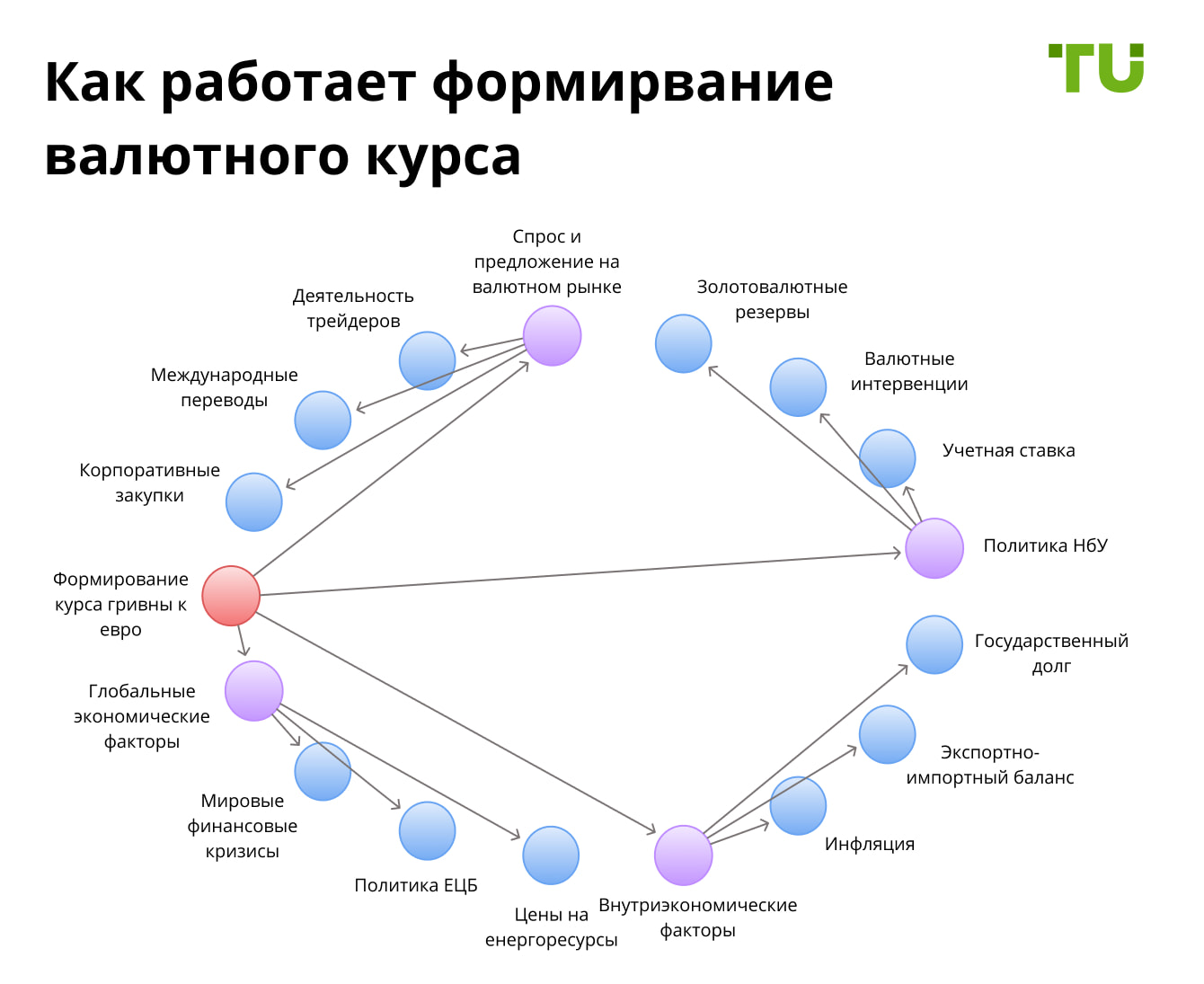 Факторы, влияющие на курс гривны к евро