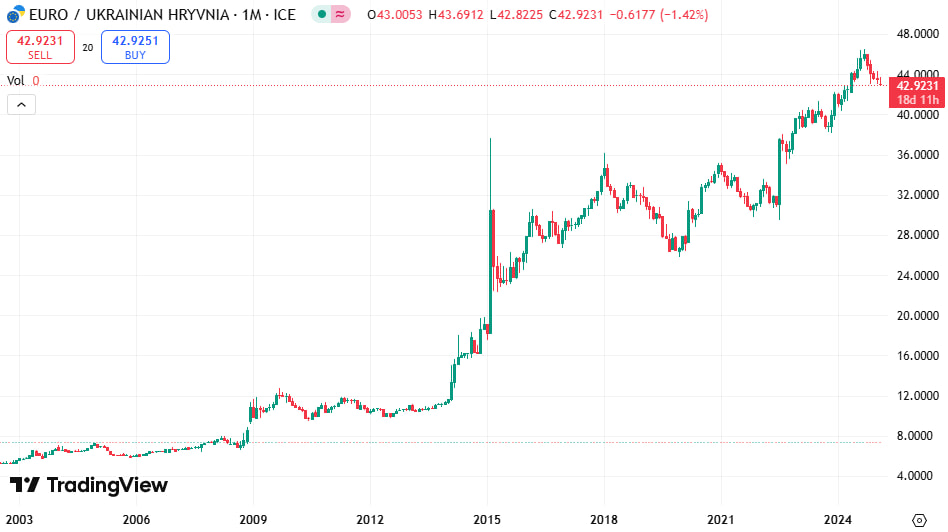 График цены EUR/UAH за весь период
