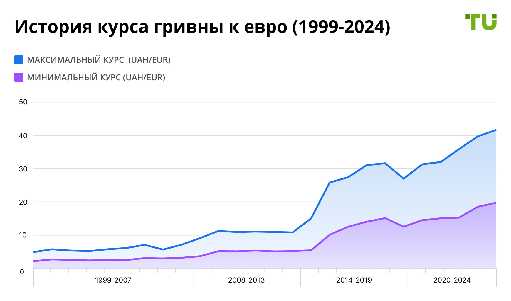 История курса гривны к евро