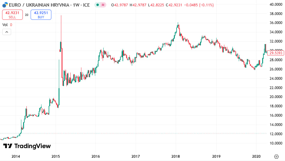 Курс гривны к евро с 2014 по 2019 годы