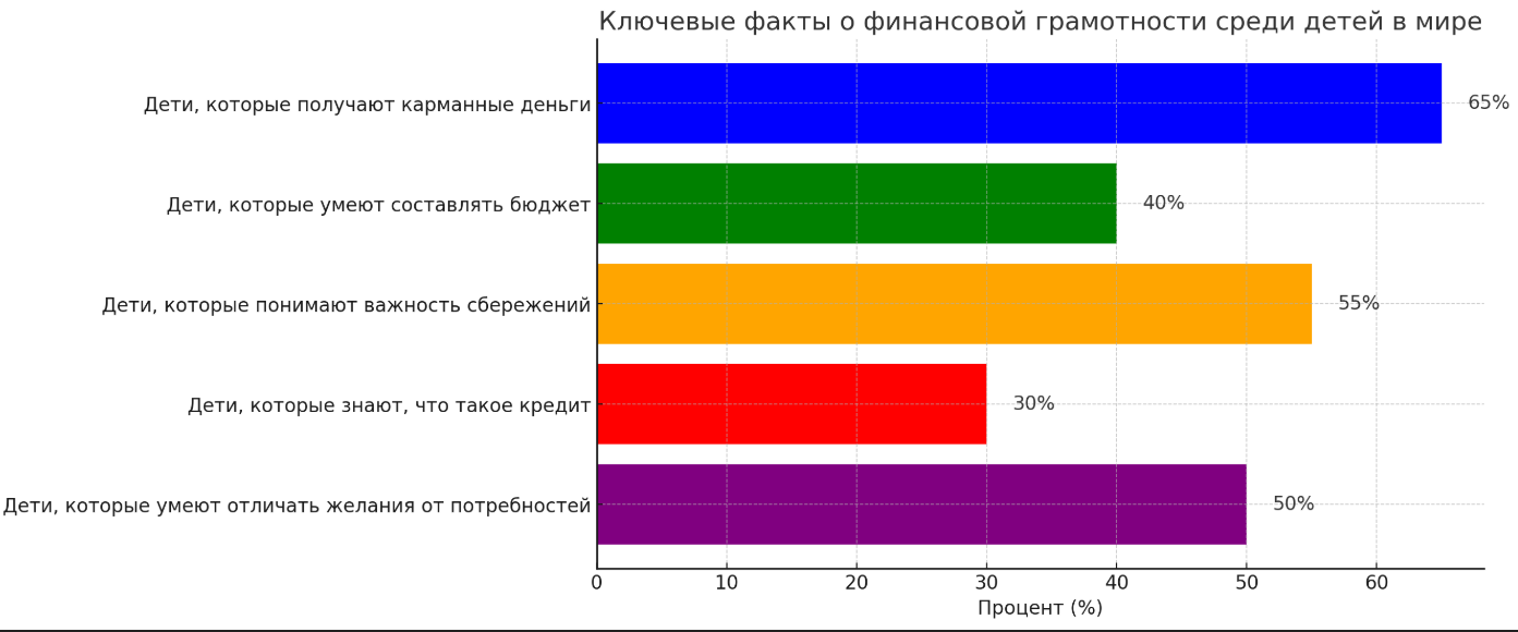 Инфографика: ключевые факты о финансовой грамотности детей в мире