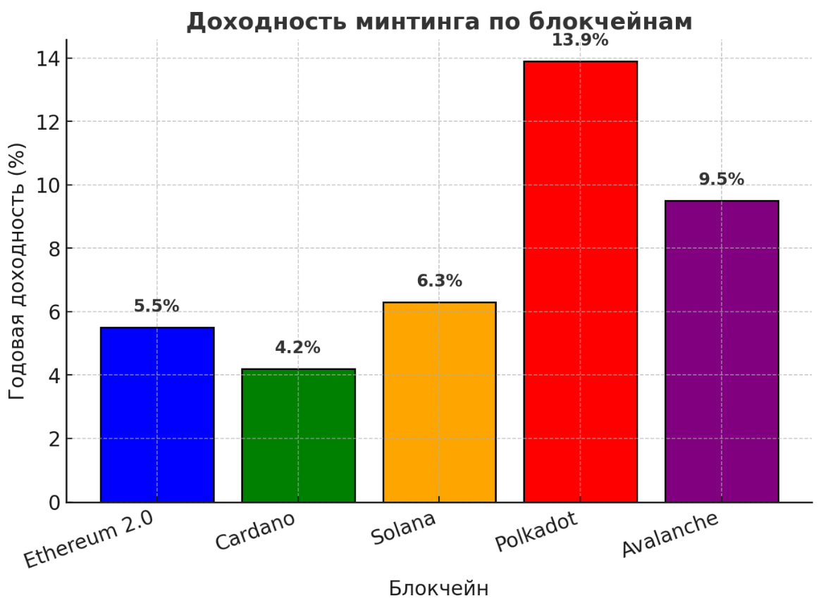 Доходность минтинга по блокчейнам