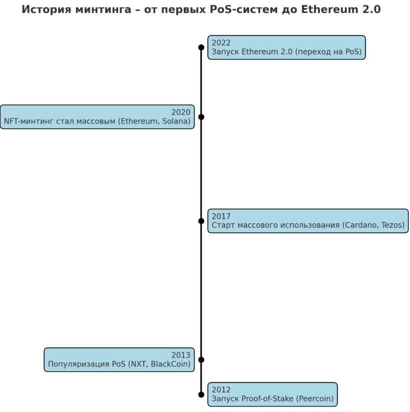 История минтинга – от первых PoS-систем до Ethereum 2.0