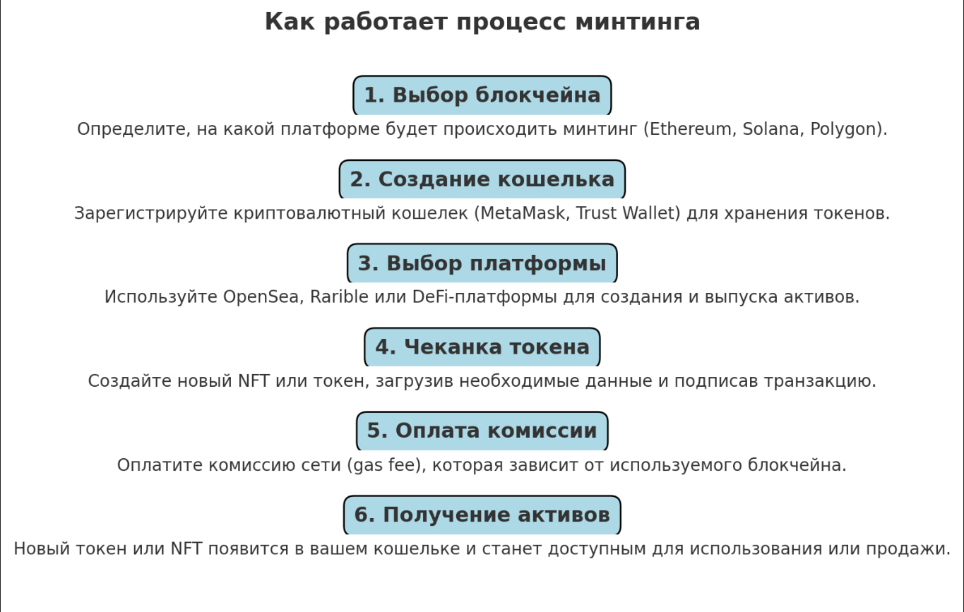 Как работает процесс минтинга