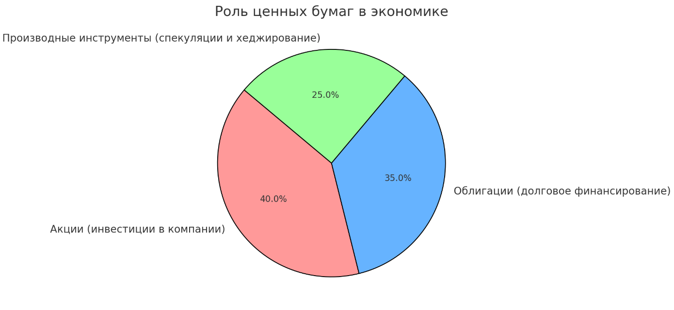 Диаграмма: роль ценных бумаг в экономике