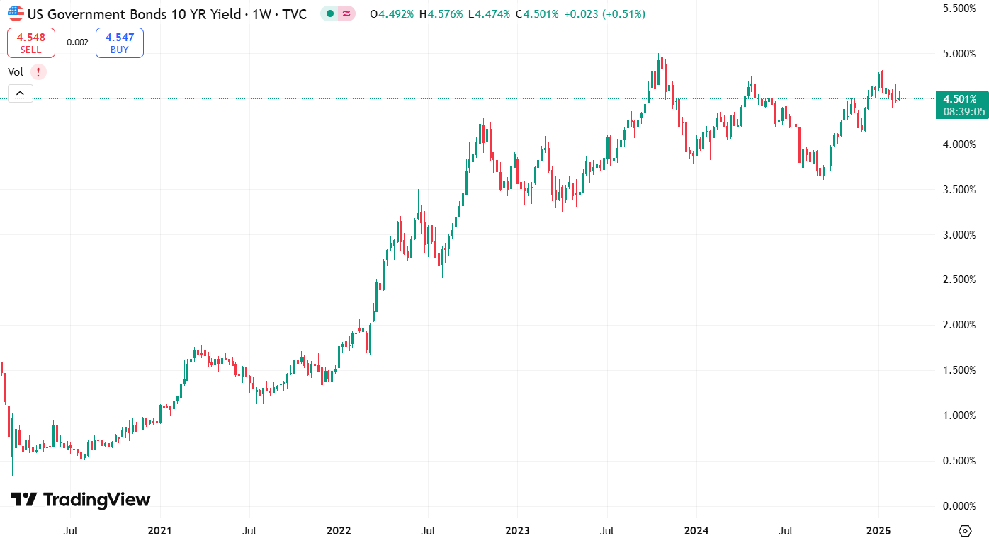 График доходности 10-летних облигаций США (Treasuries) за последние 5 лет