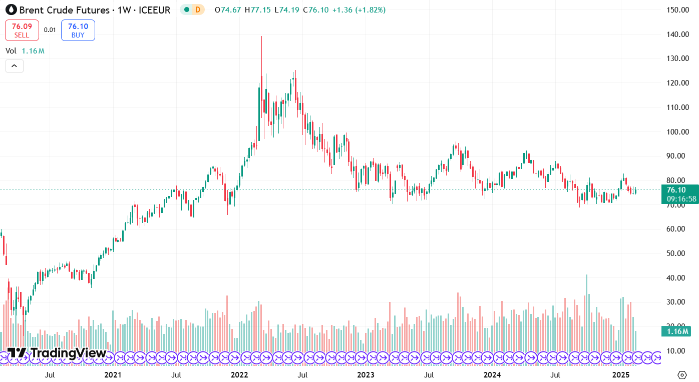График фьючерсов на нефть Brent за последние 5 лет