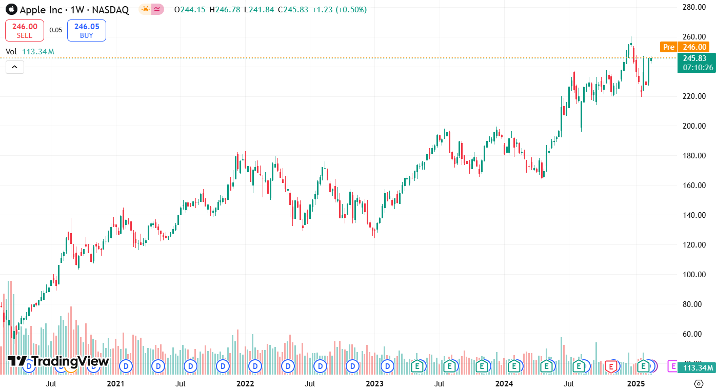Курс акций Apple (AAPL) за последние 5 лет