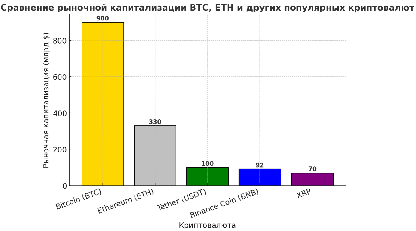 Диаграмма сравнения BTC, ETH и других популярных криптовалют
