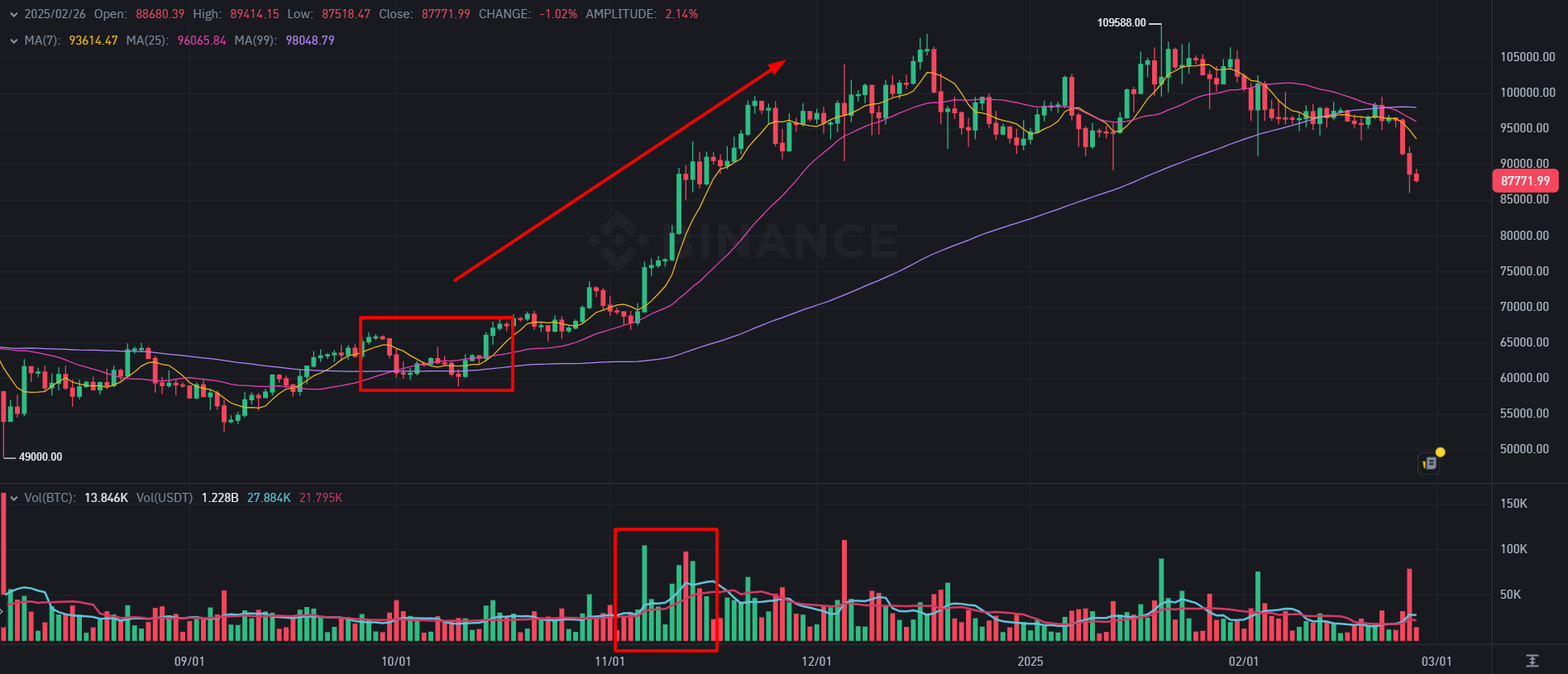 Пример технического анализа BTC/USDT