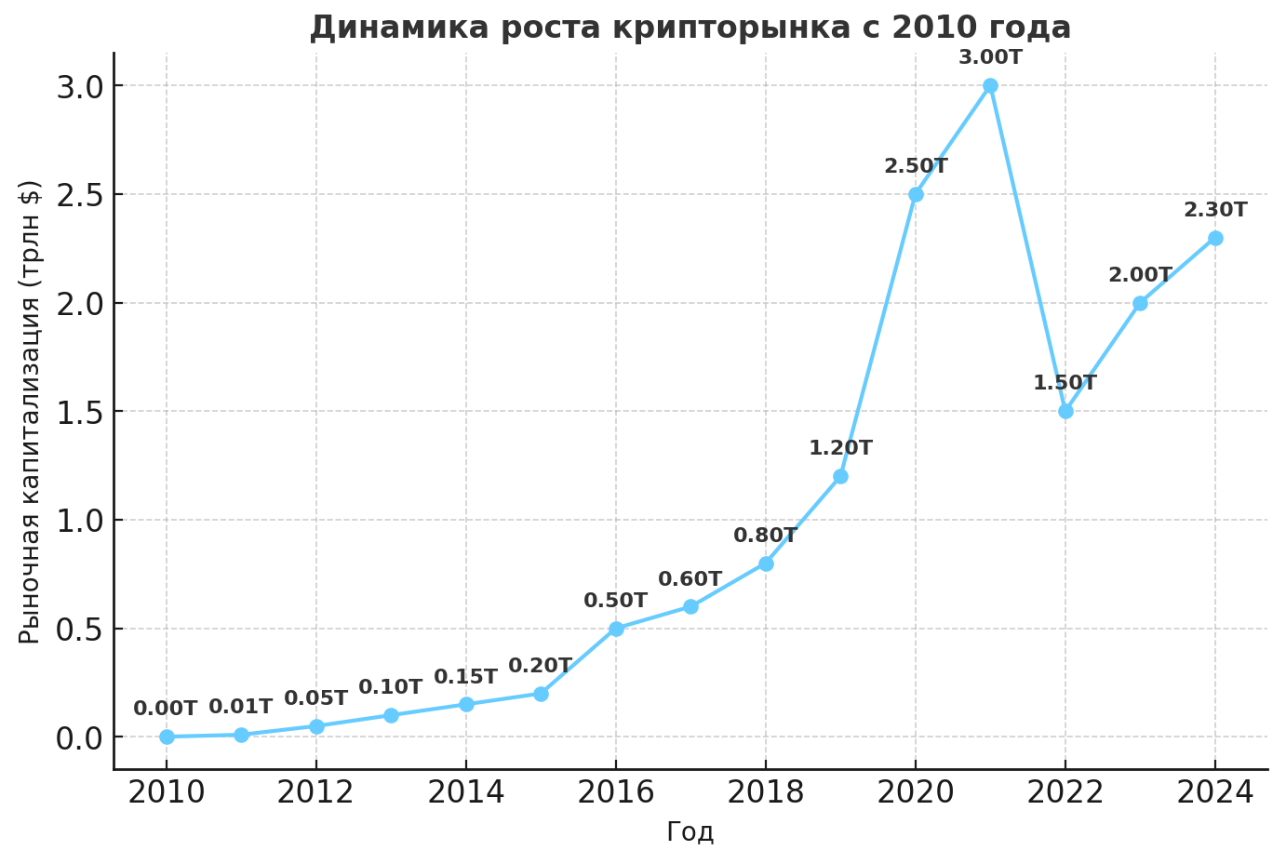 График: динамика роста крипторынка с 2010 года
