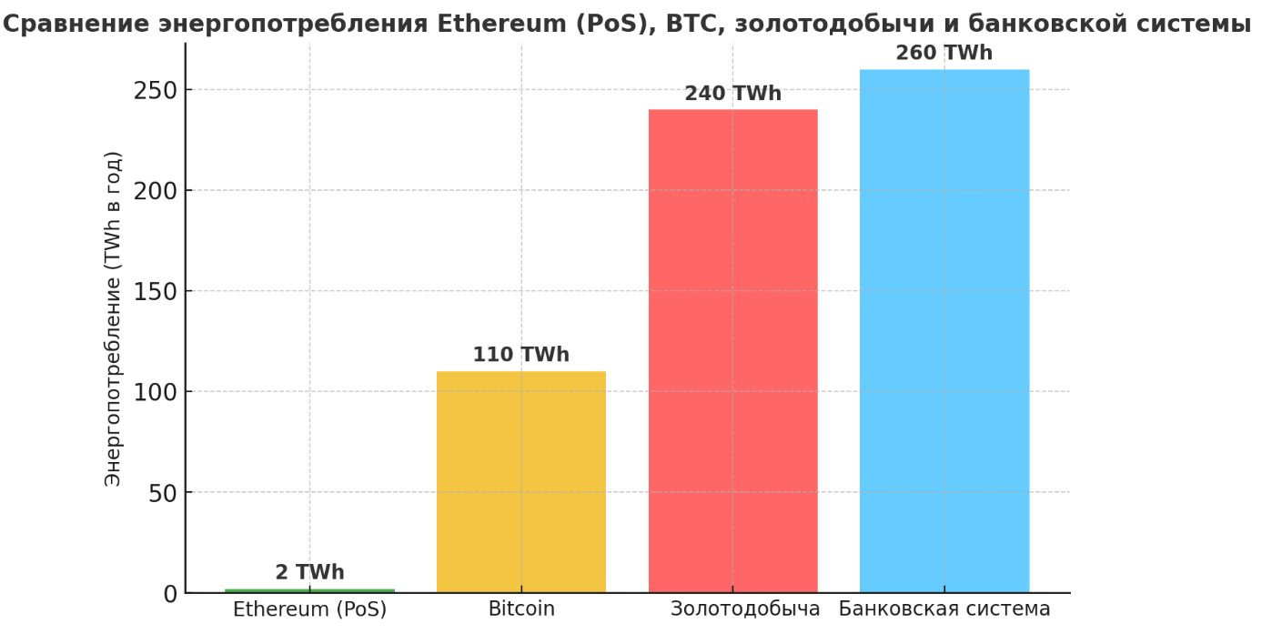 График: сравнение энергопотребления Ethereum (PoS), Bitcoin, банковской системы и золотодобычи