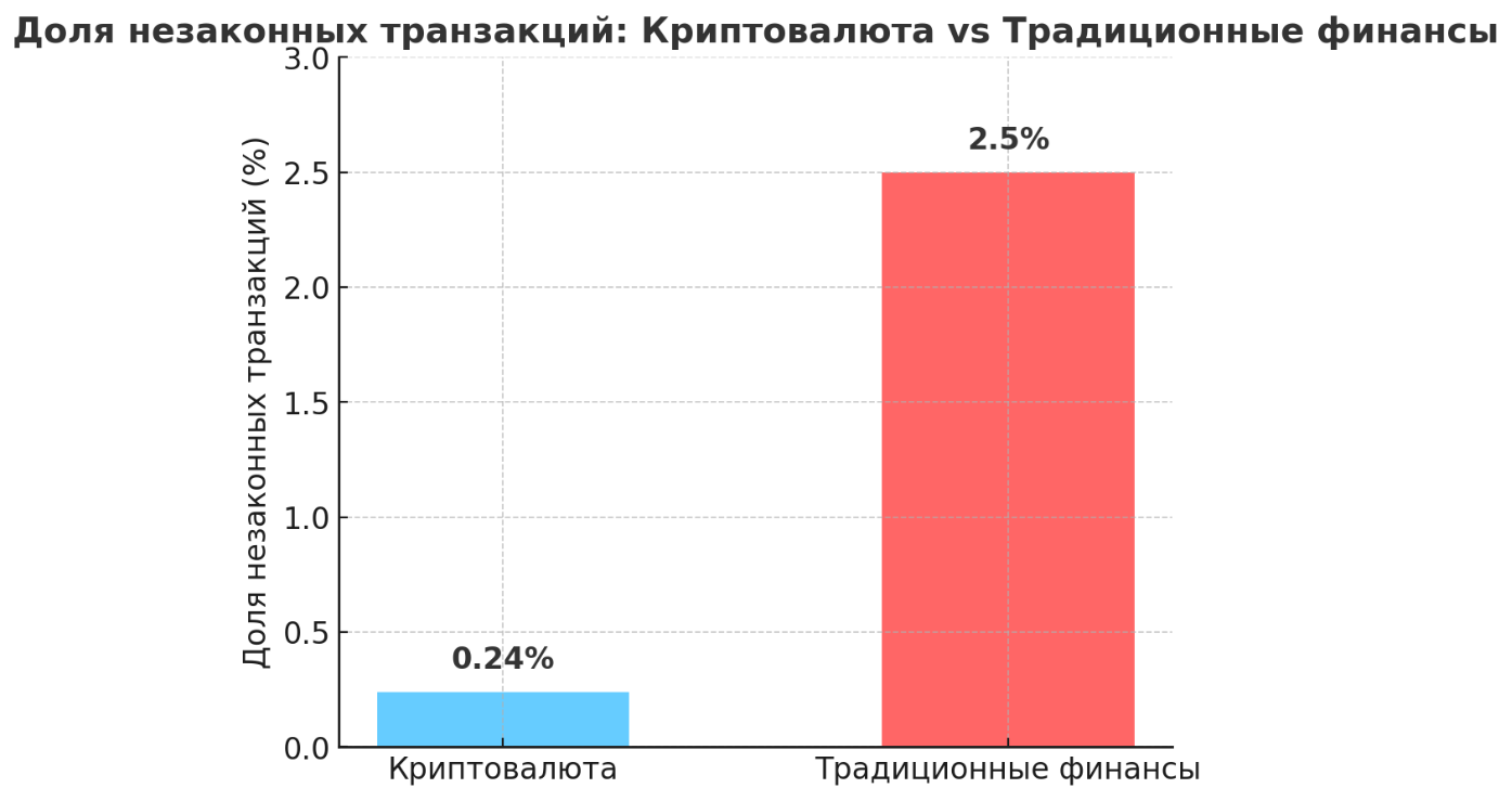 Инфографика: доля незаконных транзакций в криптовалюте vs традиционных финансах