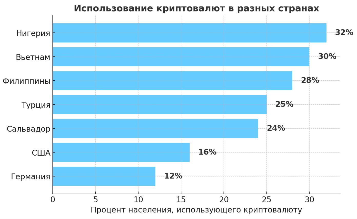 Инфографика: использование криптовалют в разных странах
