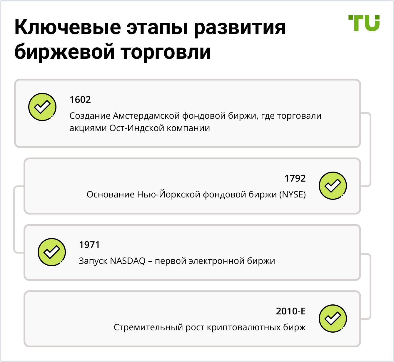 Ключевые этапы развития биржевой торговли