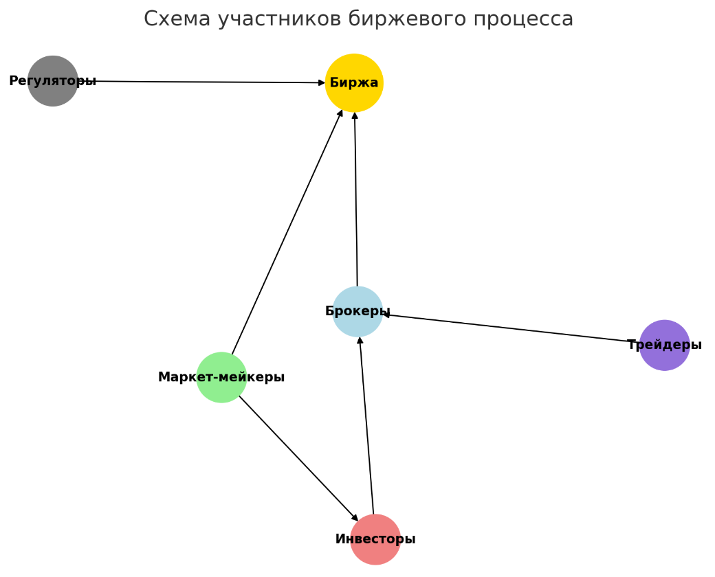 Схема участников биржевого процесса