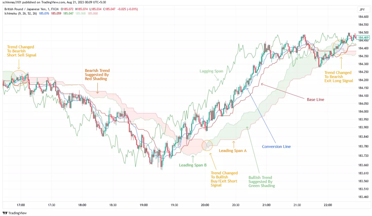 Индикатор Ichimoku Cloud
