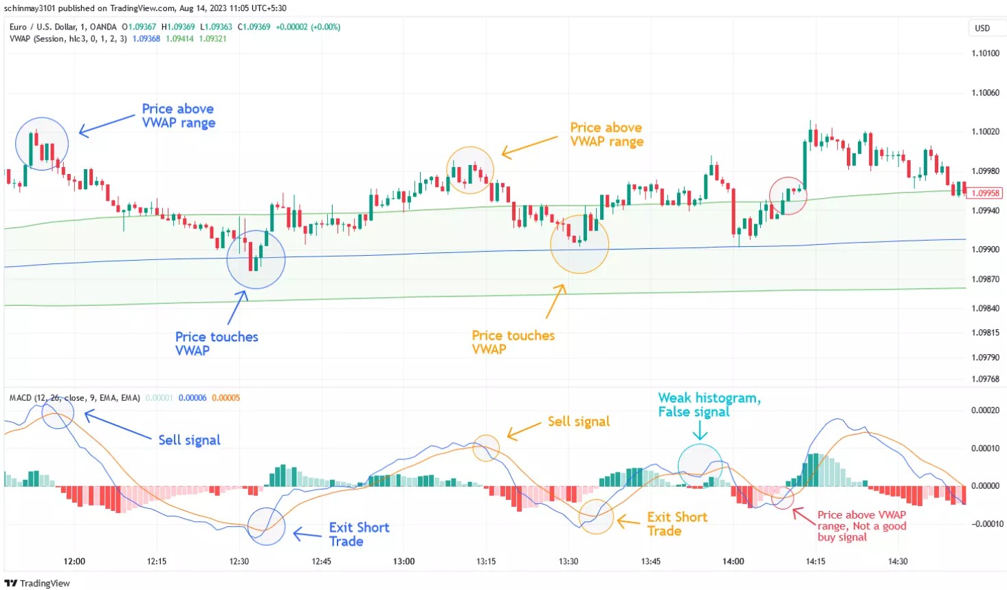 Индикатор MACD в комбинации с VWAP
