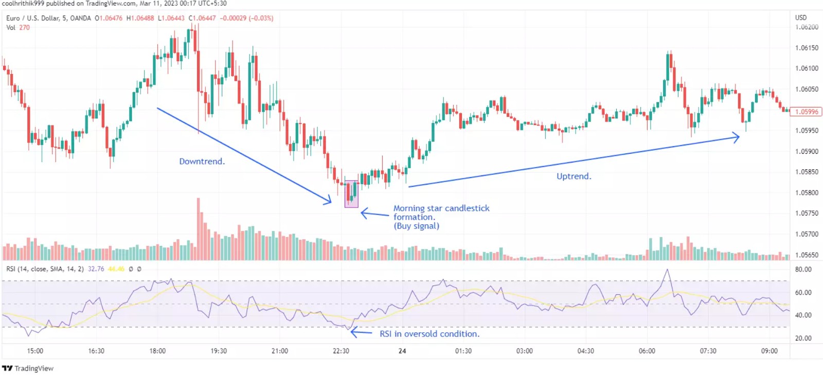 Индикатор RSI на графике