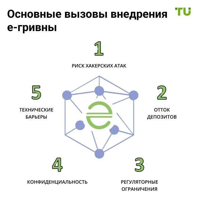 Основные вызовы внедрения 
            е-гривны