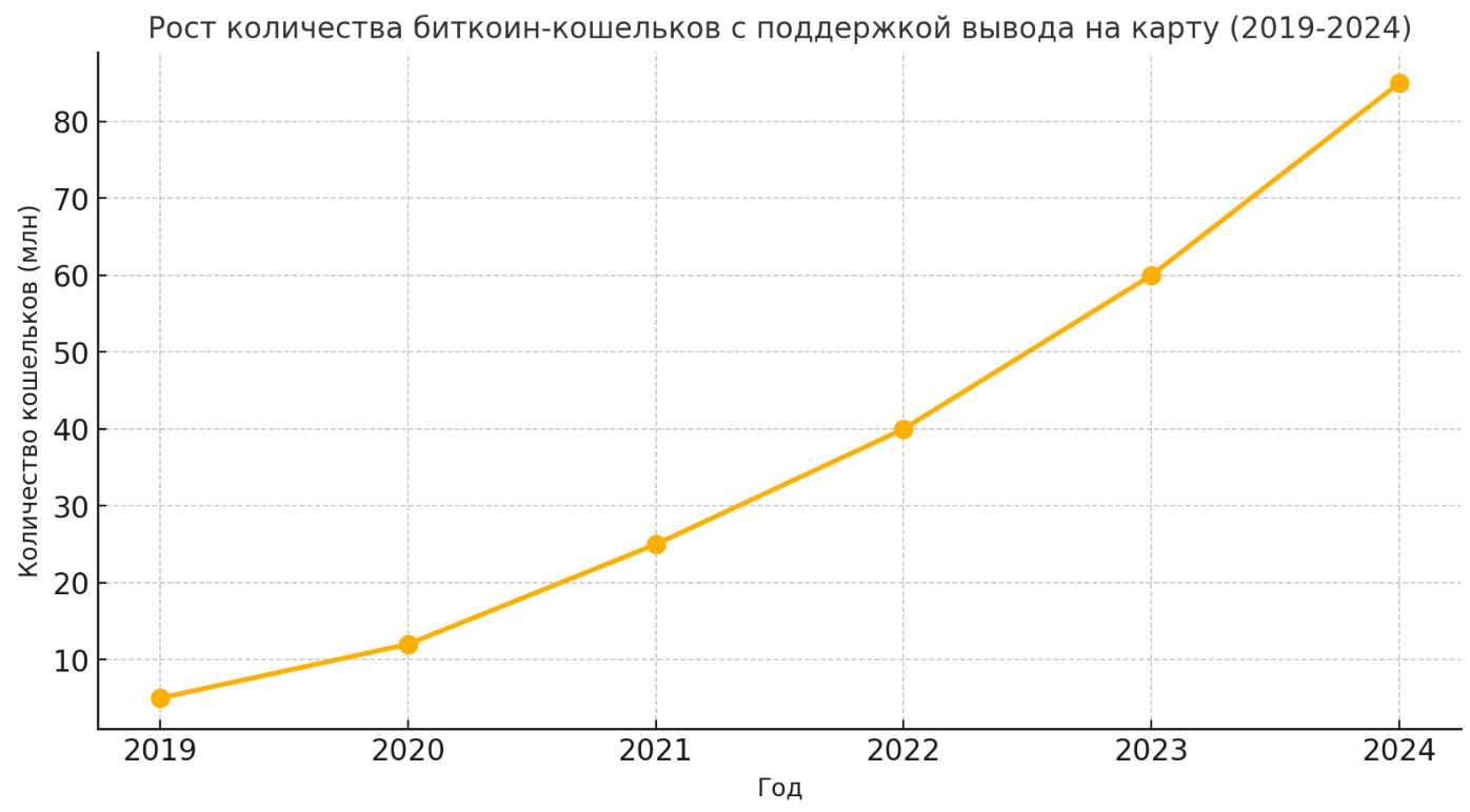 График роста количества биткоин-кошельков с поддержкой вывода на карту с 2019 по 2024 годы